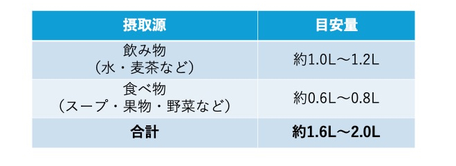 水分の摂取と排泄